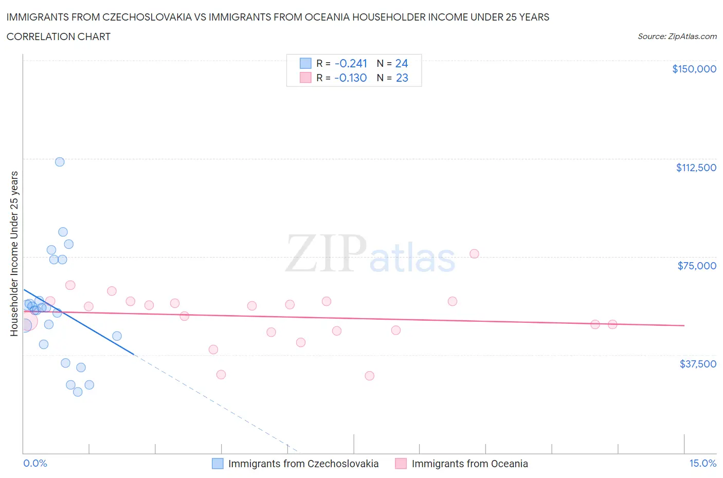 Immigrants from Czechoslovakia vs Immigrants from Oceania Householder Income Under 25 years