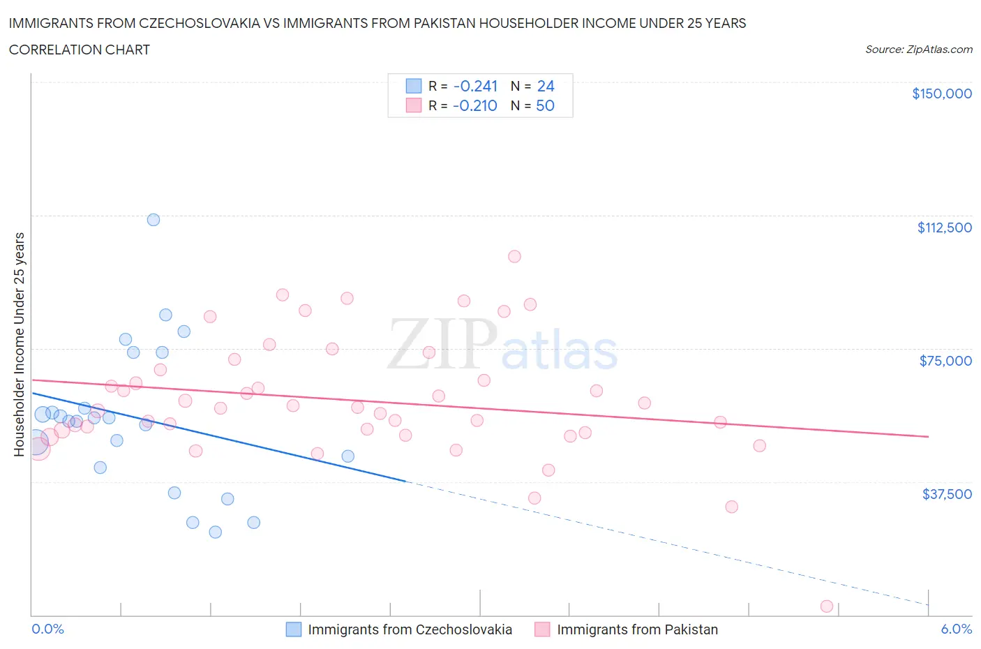 Immigrants from Czechoslovakia vs Immigrants from Pakistan Householder Income Under 25 years