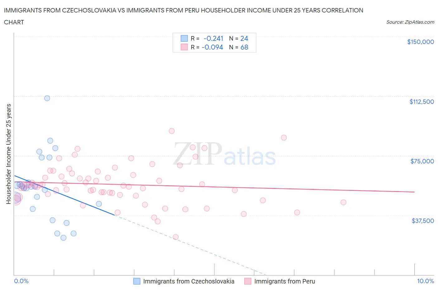 Immigrants from Czechoslovakia vs Immigrants from Peru Householder Income Under 25 years