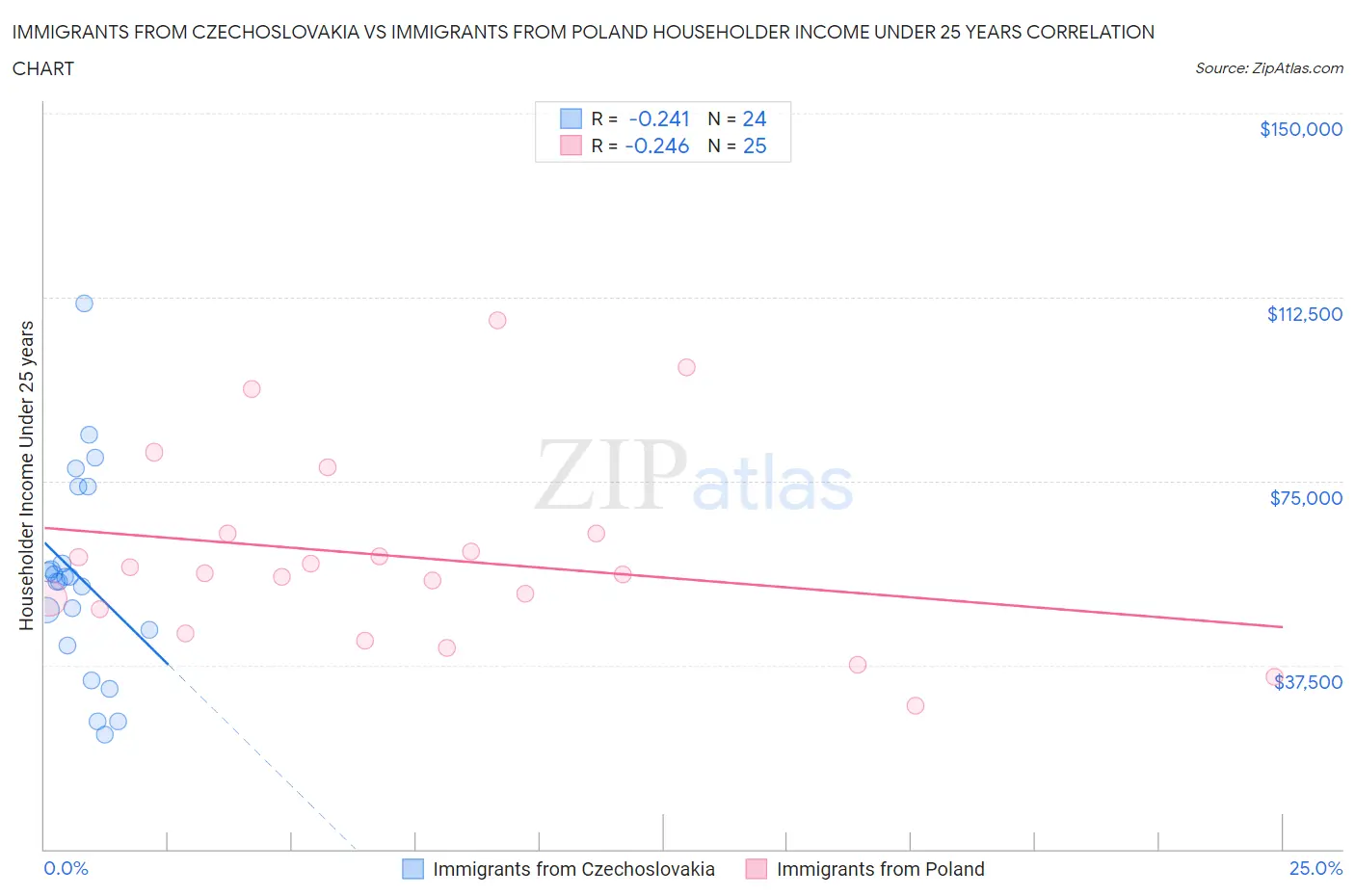 Immigrants from Czechoslovakia vs Immigrants from Poland Householder Income Under 25 years