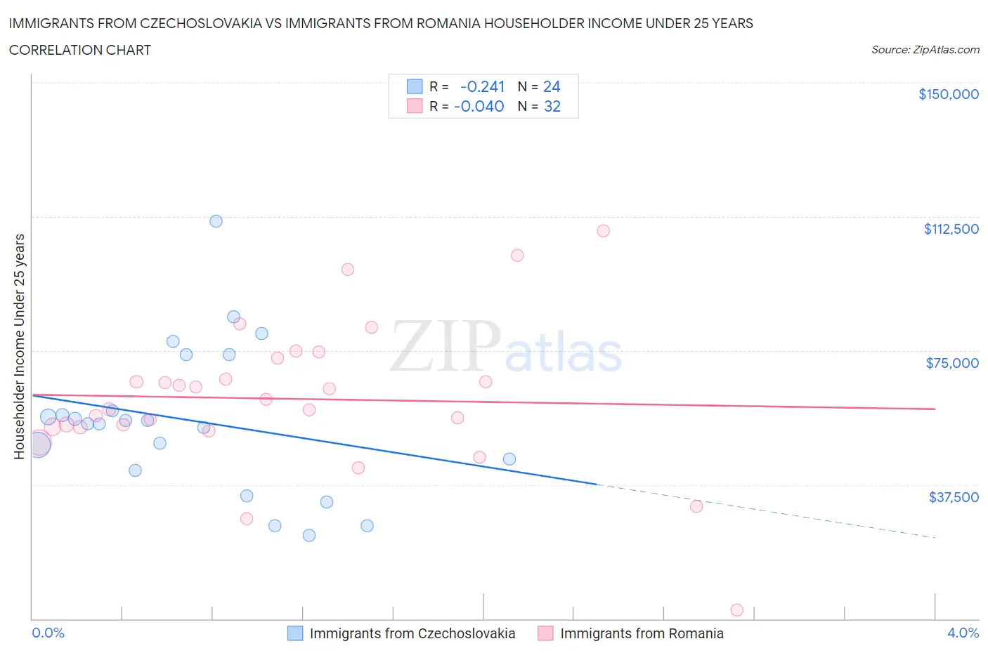 Immigrants from Czechoslovakia vs Immigrants from Romania Householder Income Under 25 years