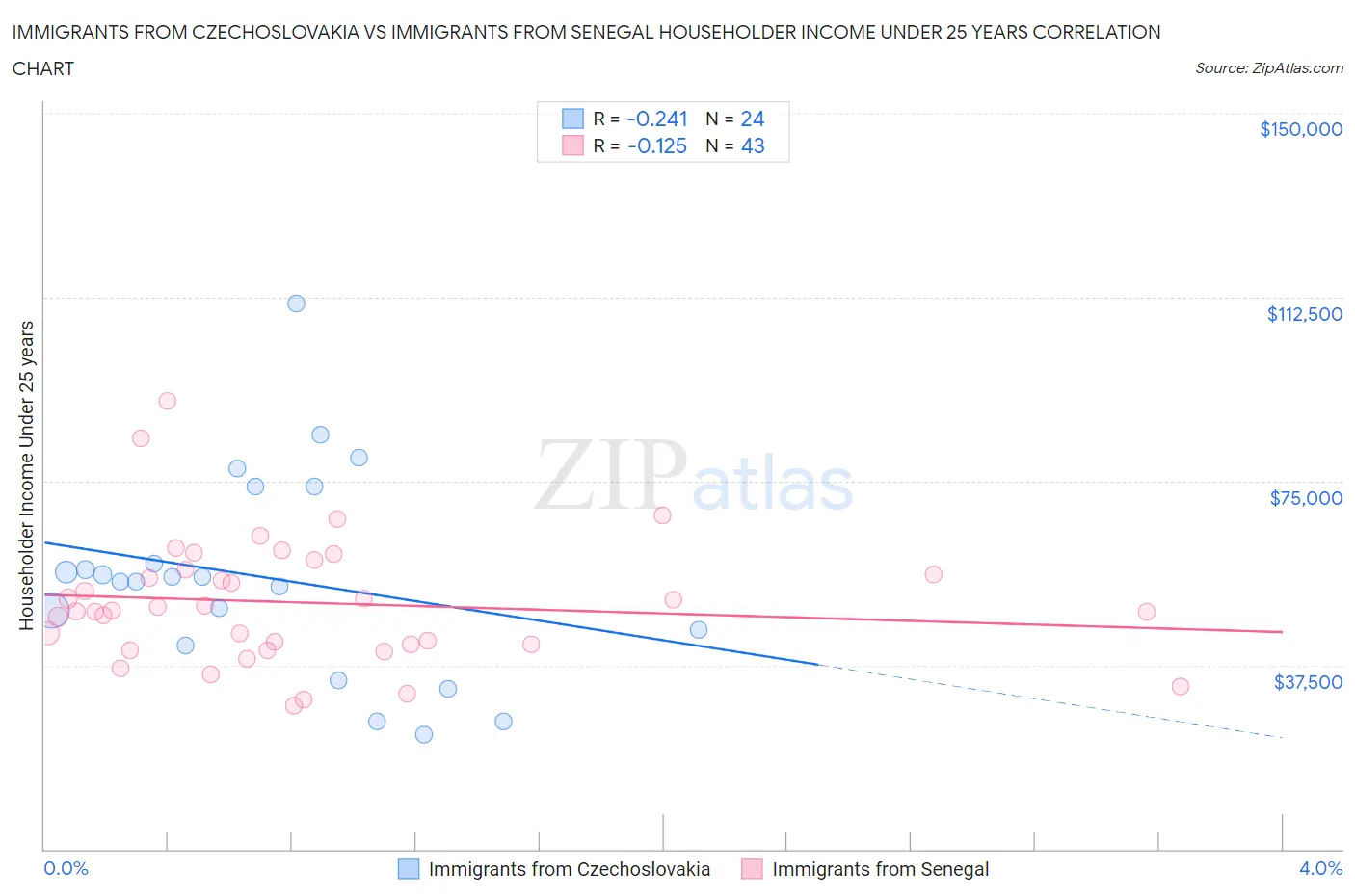 Immigrants from Czechoslovakia vs Immigrants from Senegal Householder Income Under 25 years
