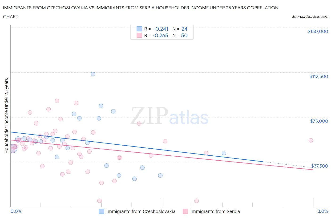 Immigrants from Czechoslovakia vs Immigrants from Serbia Householder Income Under 25 years