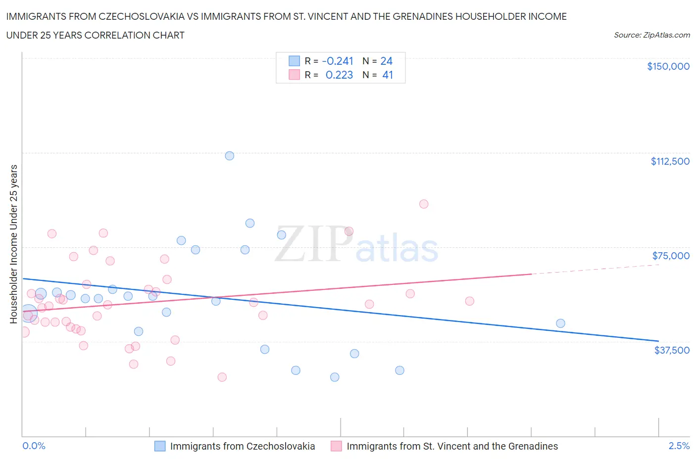 Immigrants from Czechoslovakia vs Immigrants from St. Vincent and the Grenadines Householder Income Under 25 years