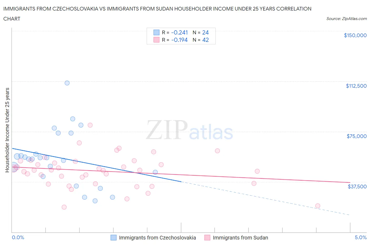 Immigrants from Czechoslovakia vs Immigrants from Sudan Householder Income Under 25 years