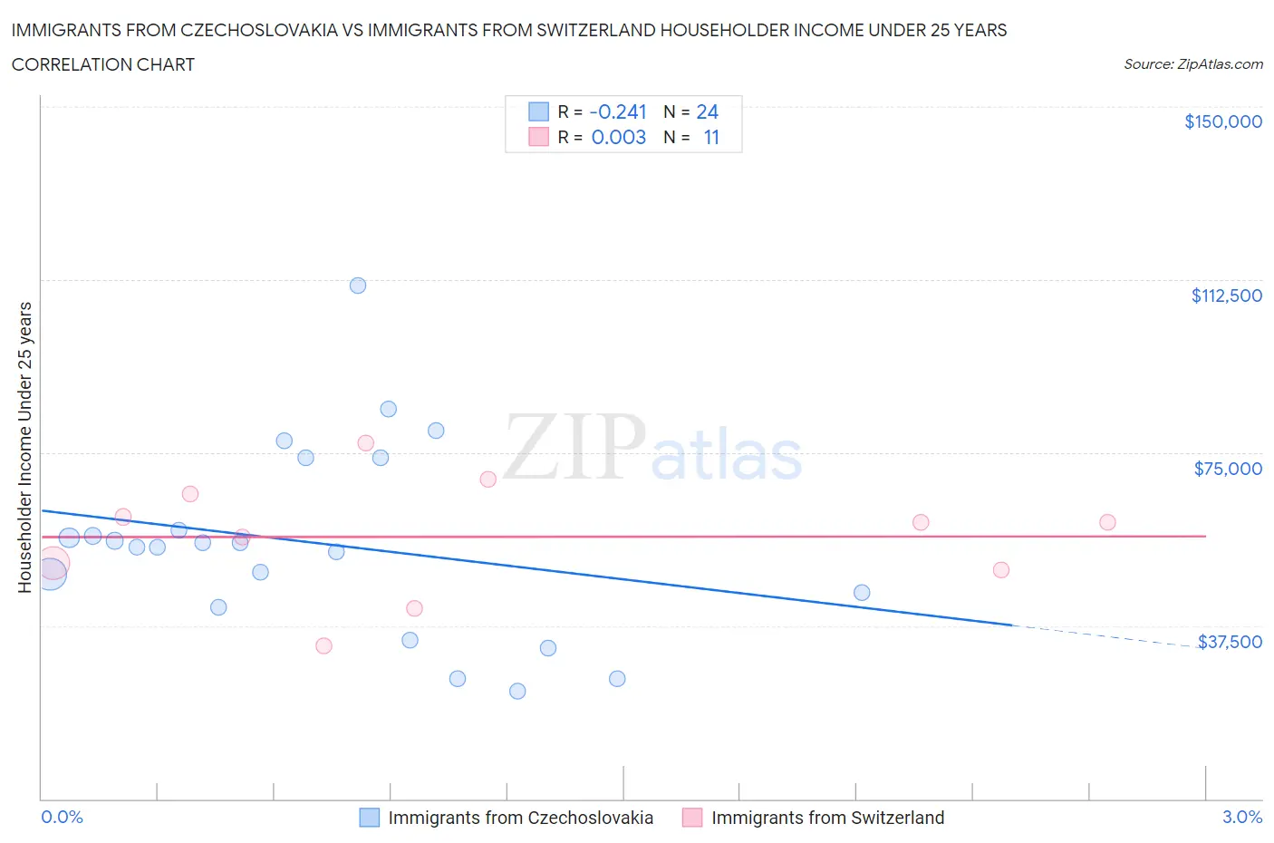 Immigrants from Czechoslovakia vs Immigrants from Switzerland Householder Income Under 25 years