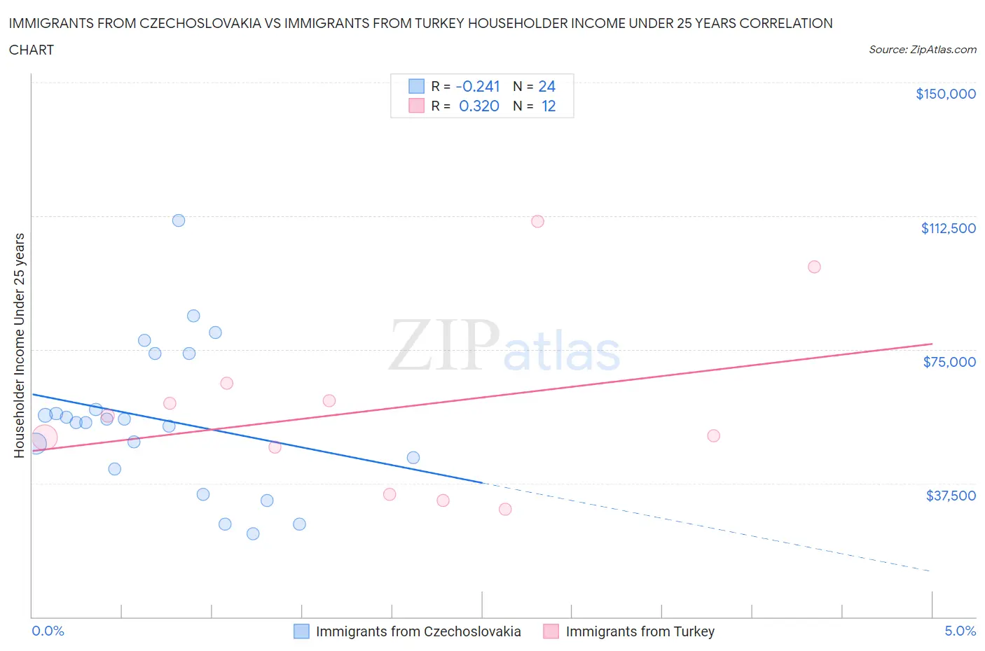 Immigrants from Czechoslovakia vs Immigrants from Turkey Householder Income Under 25 years