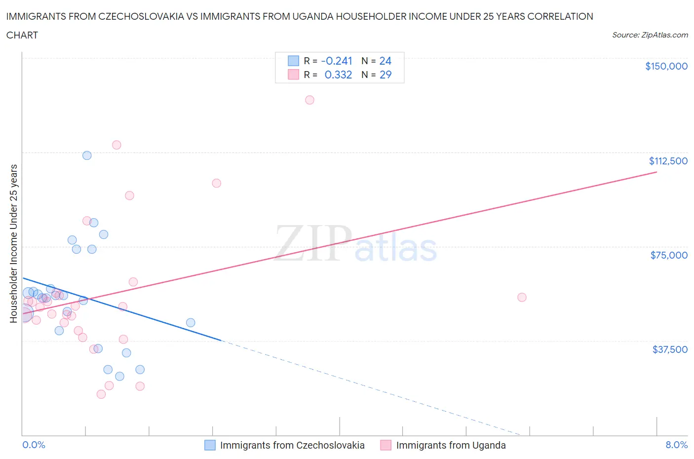 Immigrants from Czechoslovakia vs Immigrants from Uganda Householder Income Under 25 years