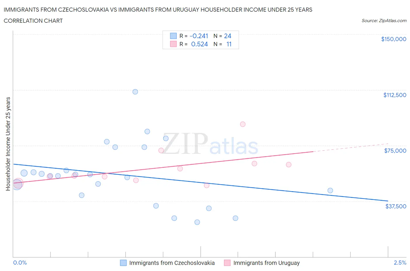Immigrants from Czechoslovakia vs Immigrants from Uruguay Householder Income Under 25 years
