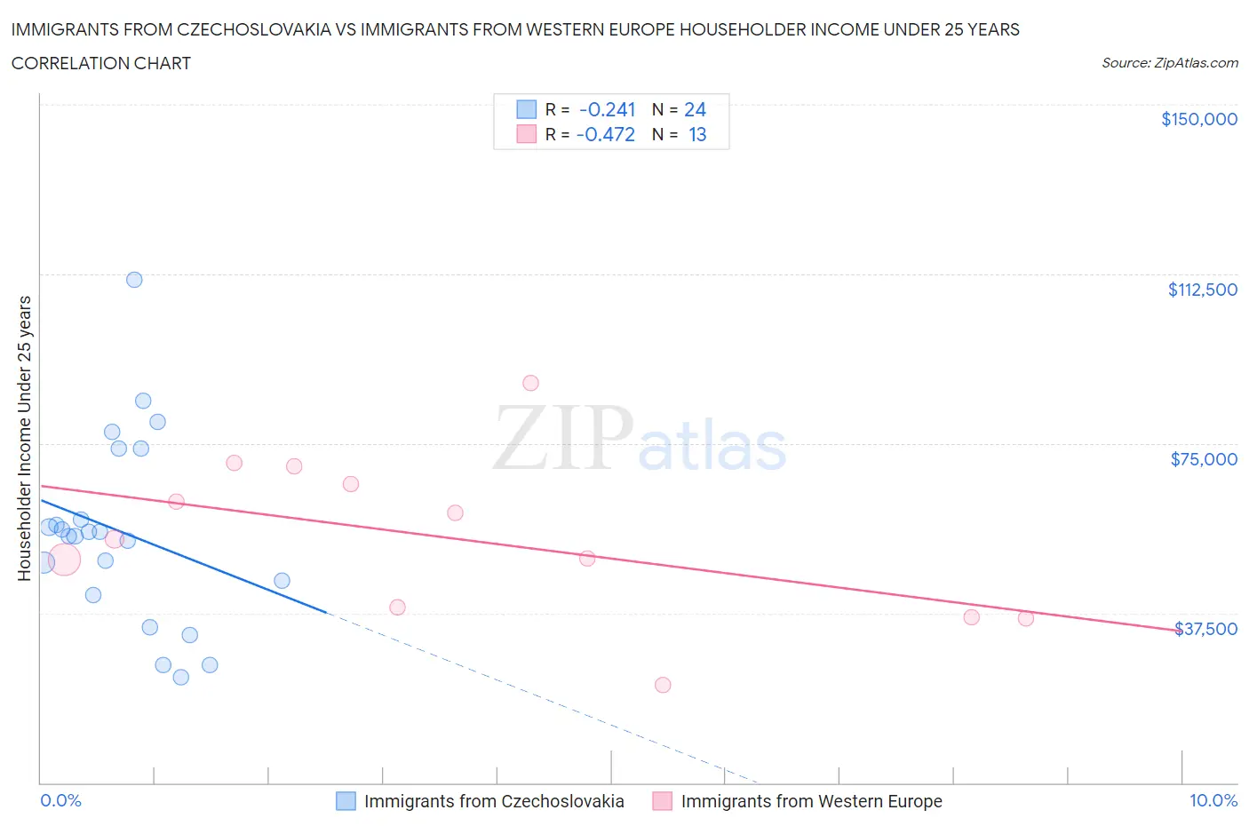 Immigrants from Czechoslovakia vs Immigrants from Western Europe Householder Income Under 25 years