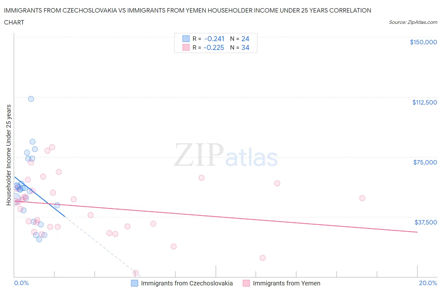 Immigrants from Czechoslovakia vs Immigrants from Yemen Householder Income Under 25 years