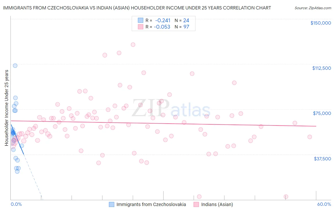 Immigrants from Czechoslovakia vs Indian (Asian) Householder Income Under 25 years