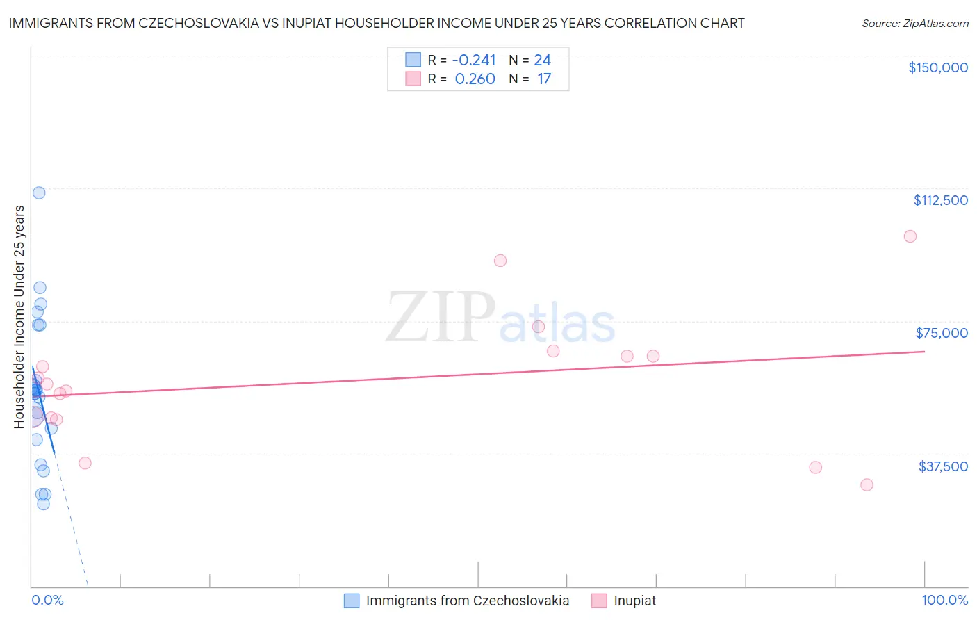 Immigrants from Czechoslovakia vs Inupiat Householder Income Under 25 years