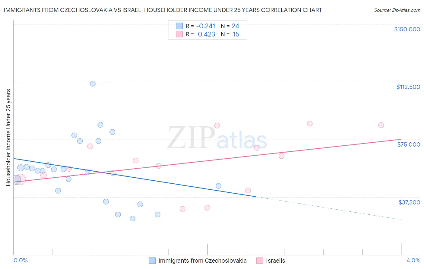 Immigrants from Czechoslovakia vs Israeli Householder Income Under 25 years