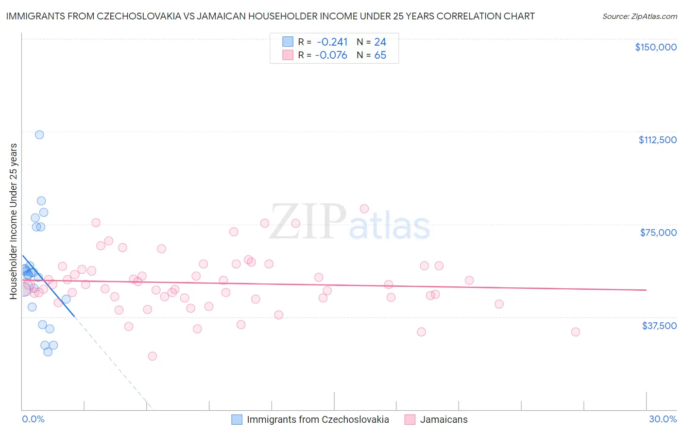 Immigrants from Czechoslovakia vs Jamaican Householder Income Under 25 years