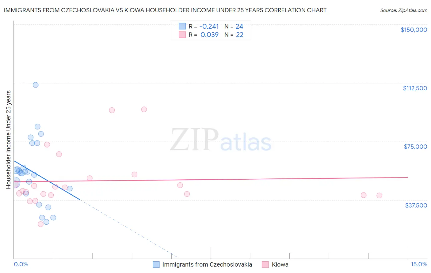 Immigrants from Czechoslovakia vs Kiowa Householder Income Under 25 years