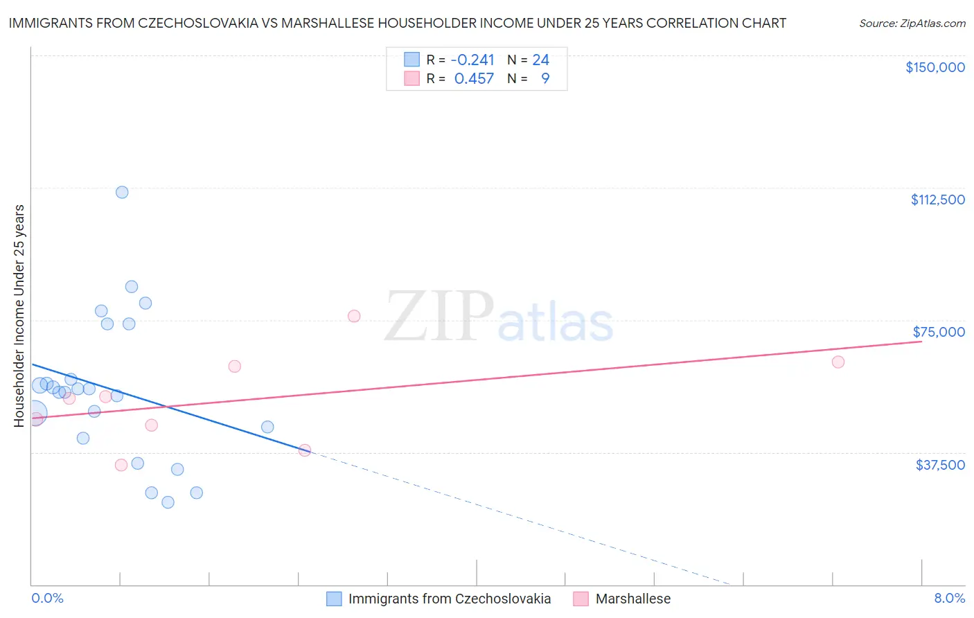 Immigrants from Czechoslovakia vs Marshallese Householder Income Under 25 years