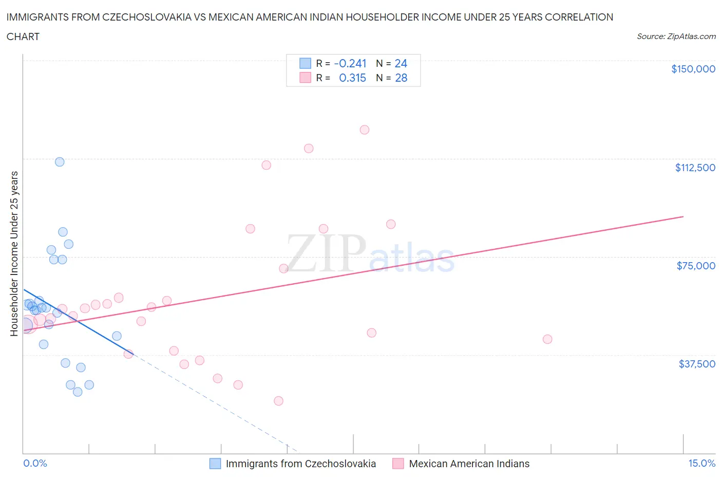 Immigrants from Czechoslovakia vs Mexican American Indian Householder Income Under 25 years