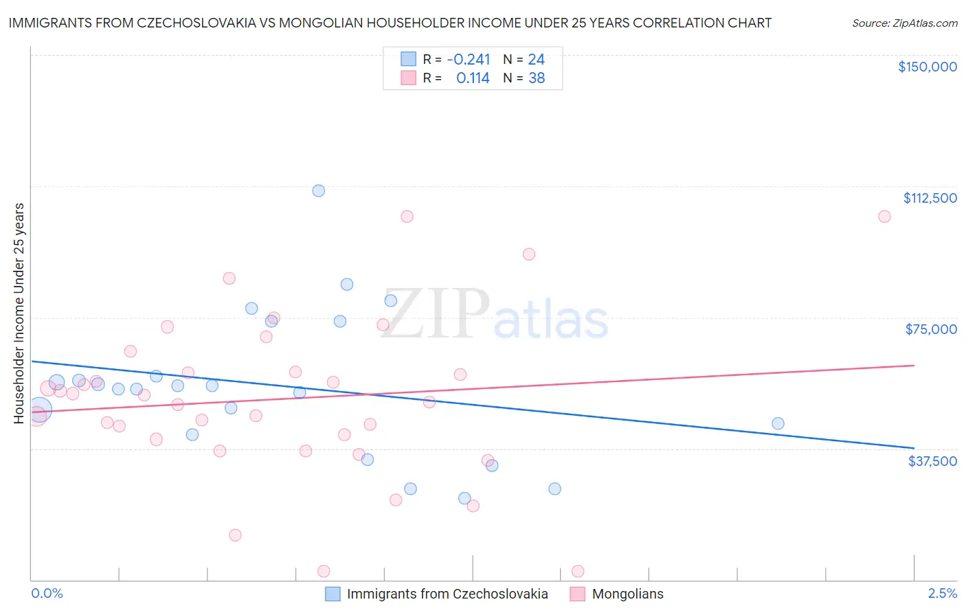 Immigrants from Czechoslovakia vs Mongolian Householder Income Under 25 years