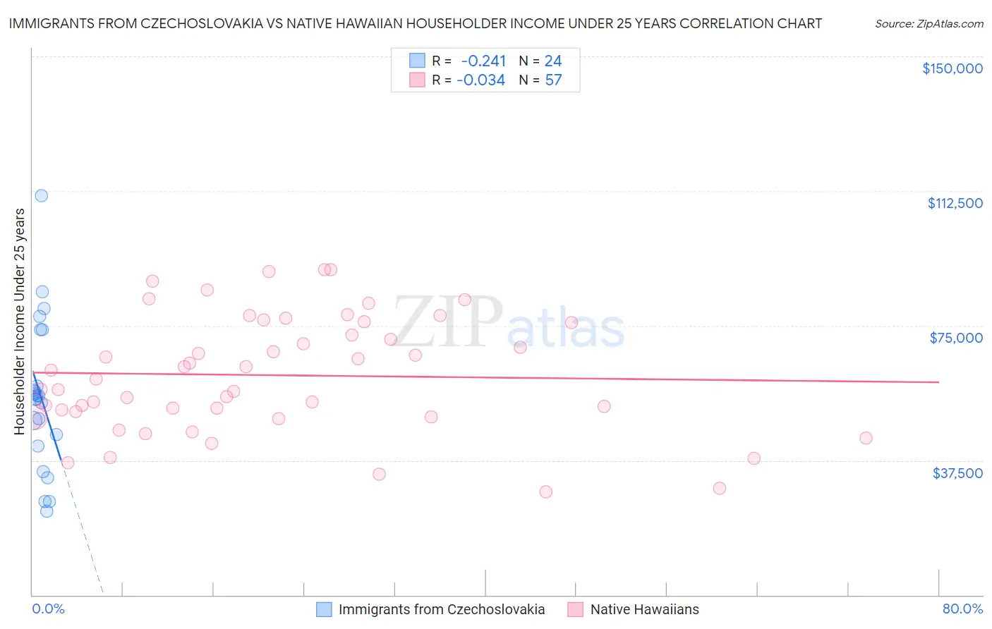 Immigrants from Czechoslovakia vs Native Hawaiian Householder Income Under 25 years