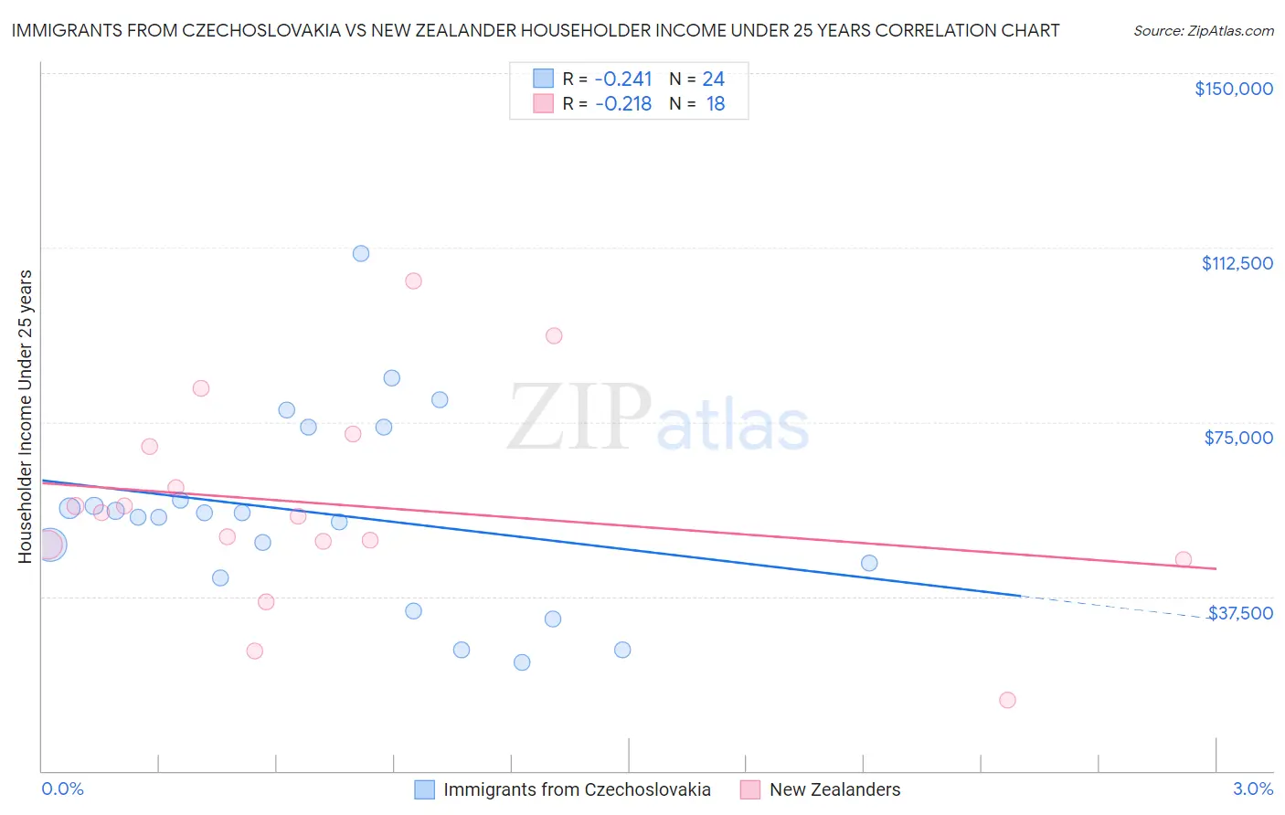 Immigrants from Czechoslovakia vs New Zealander Householder Income Under 25 years