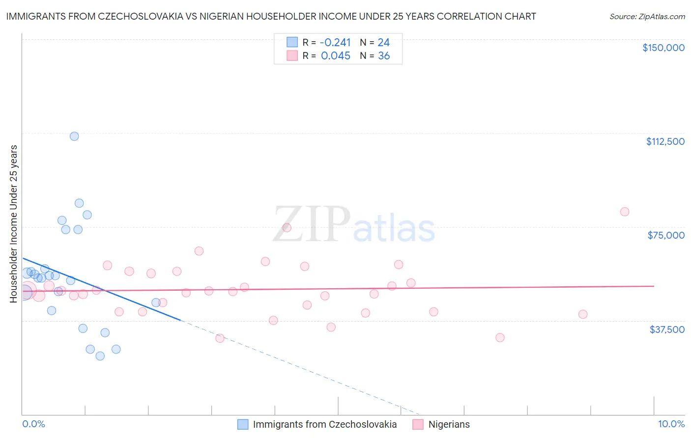 Immigrants from Czechoslovakia vs Nigerian Householder Income Under 25 years