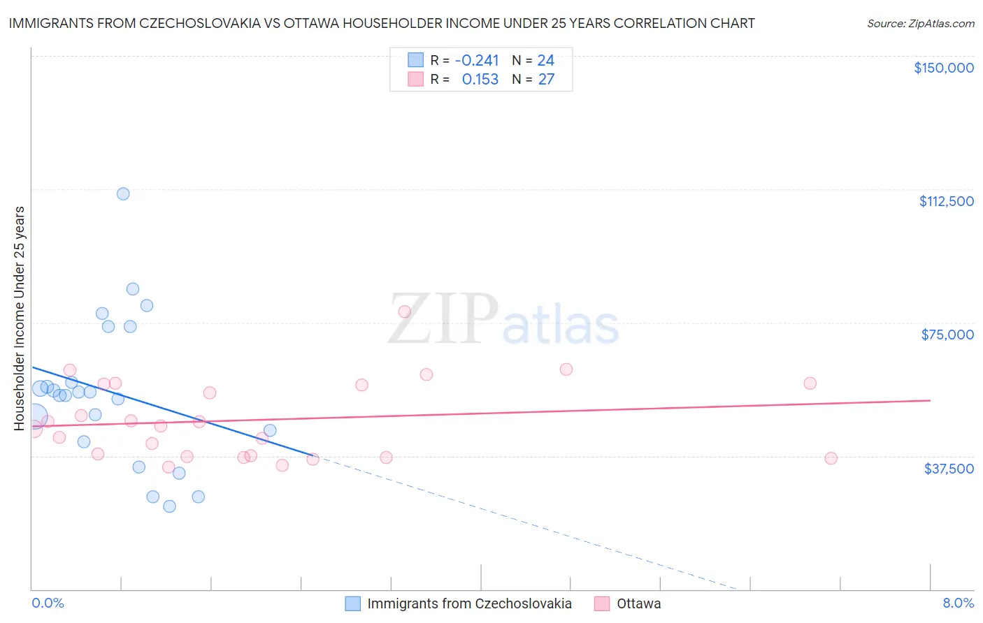 Immigrants from Czechoslovakia vs Ottawa Householder Income Under 25 years