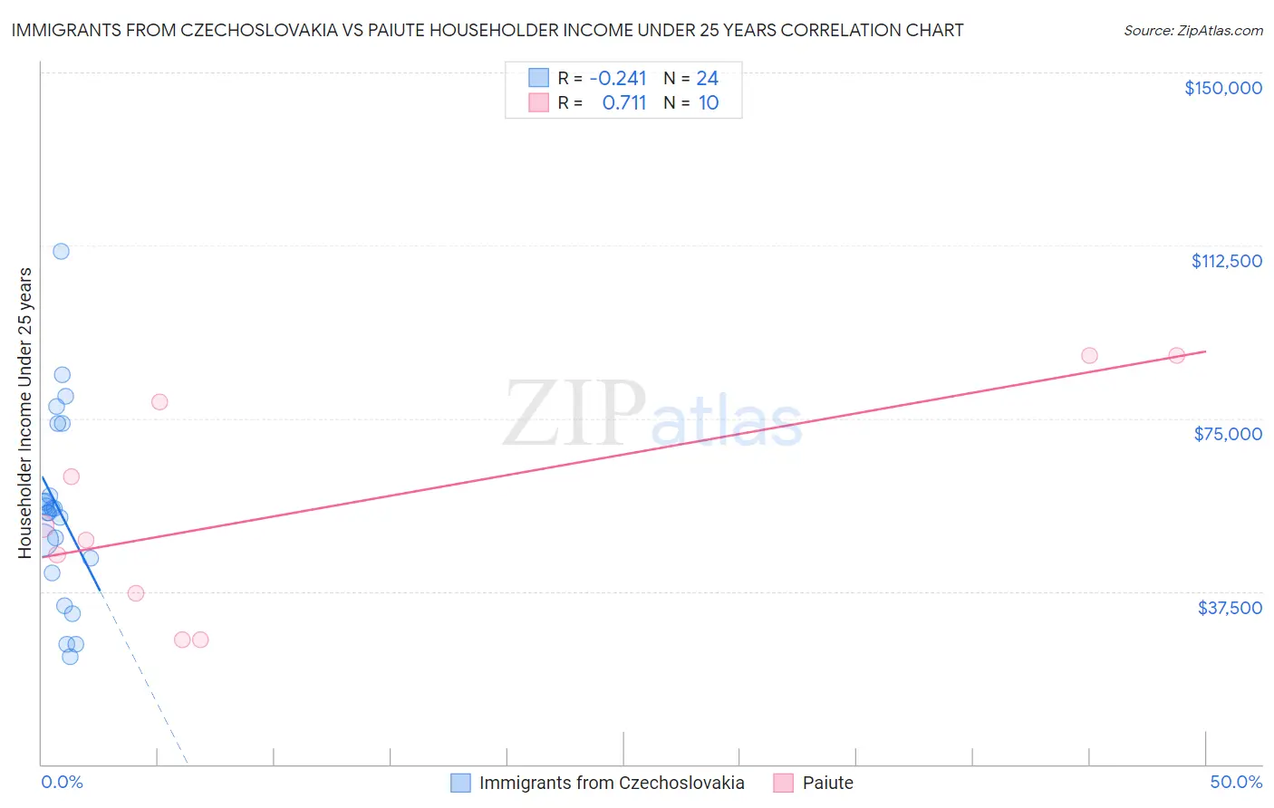 Immigrants from Czechoslovakia vs Paiute Householder Income Under 25 years