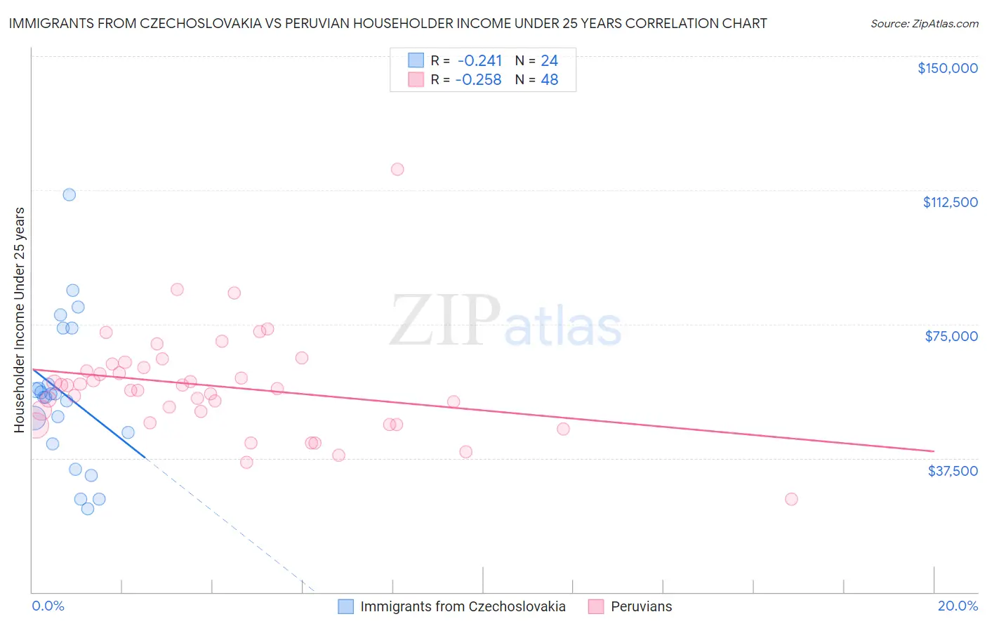 Immigrants from Czechoslovakia vs Peruvian Householder Income Under 25 years