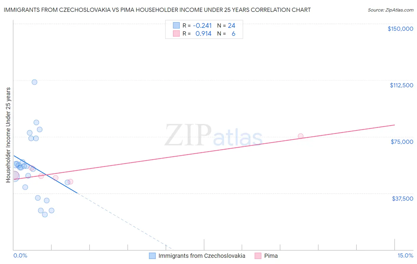 Immigrants from Czechoslovakia vs Pima Householder Income Under 25 years