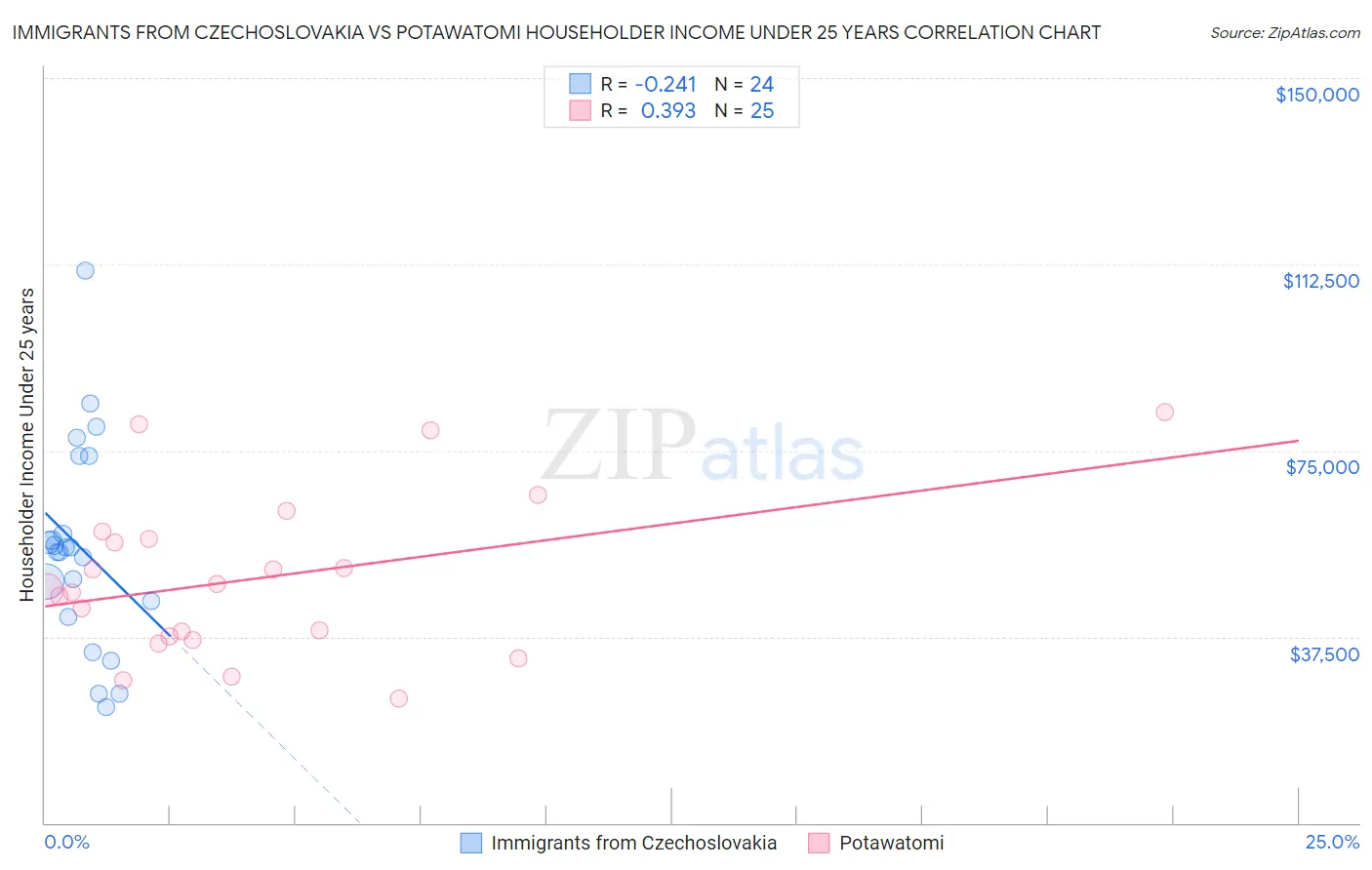 Immigrants from Czechoslovakia vs Potawatomi Householder Income Under 25 years