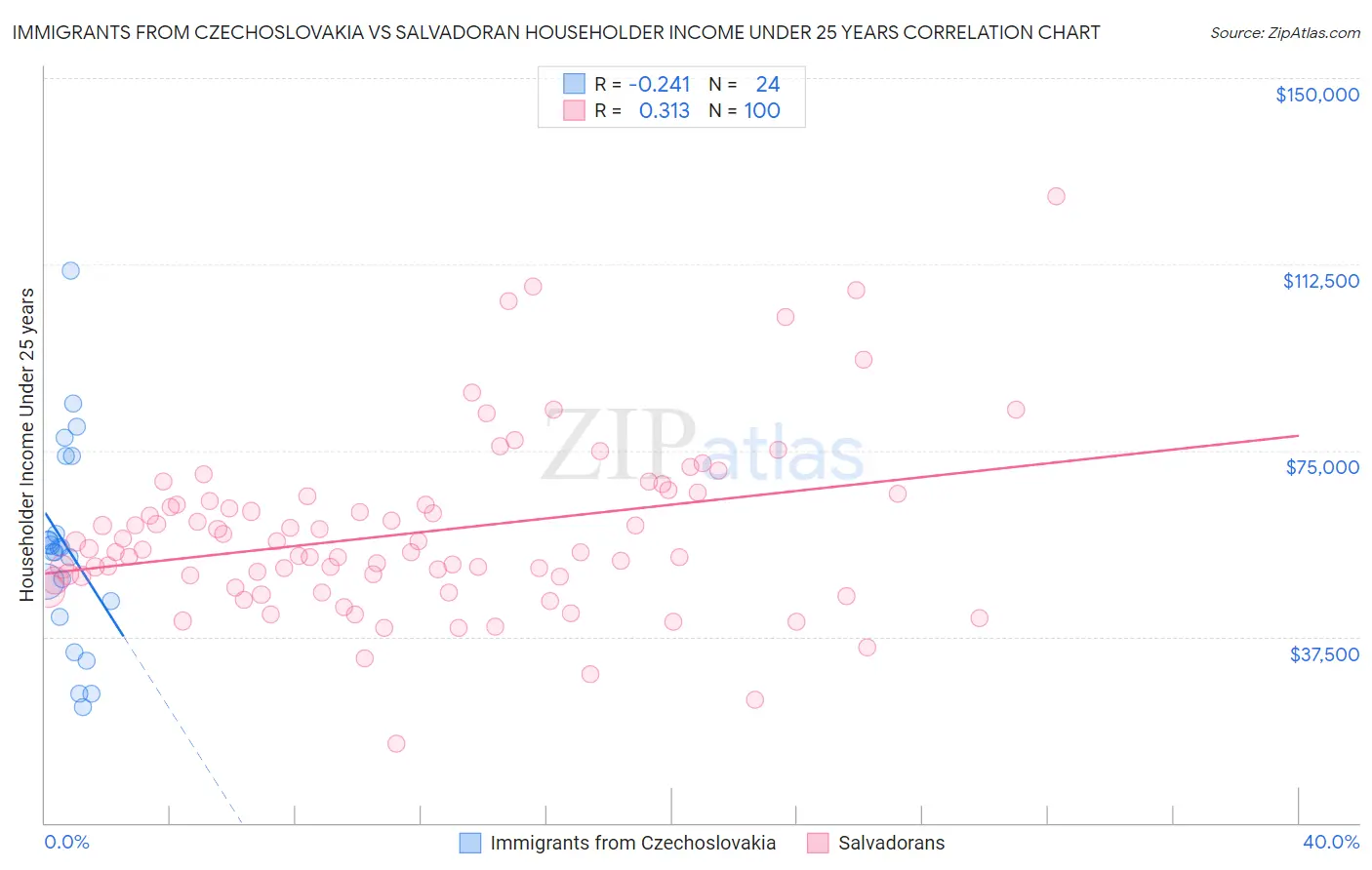 Immigrants from Czechoslovakia vs Salvadoran Householder Income Under 25 years