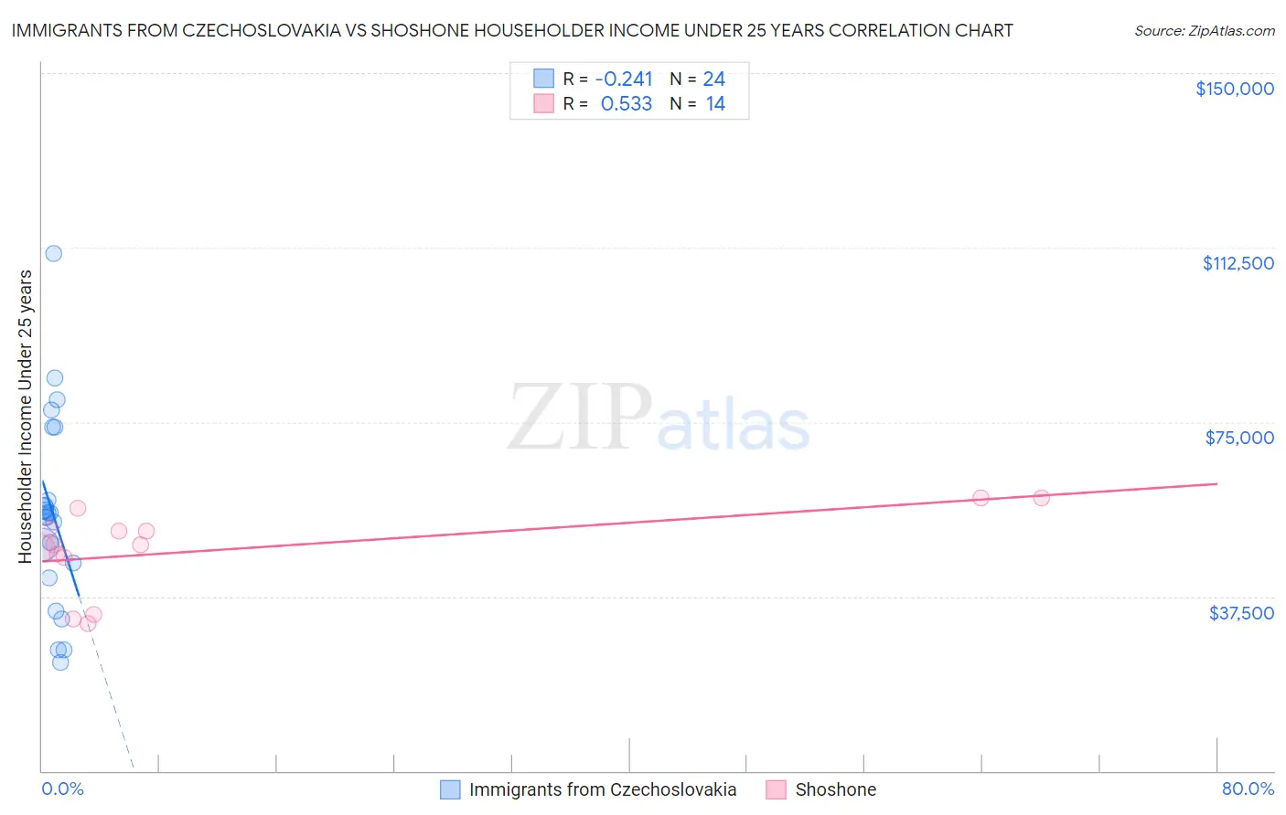 Immigrants from Czechoslovakia vs Shoshone Householder Income Under 25 years