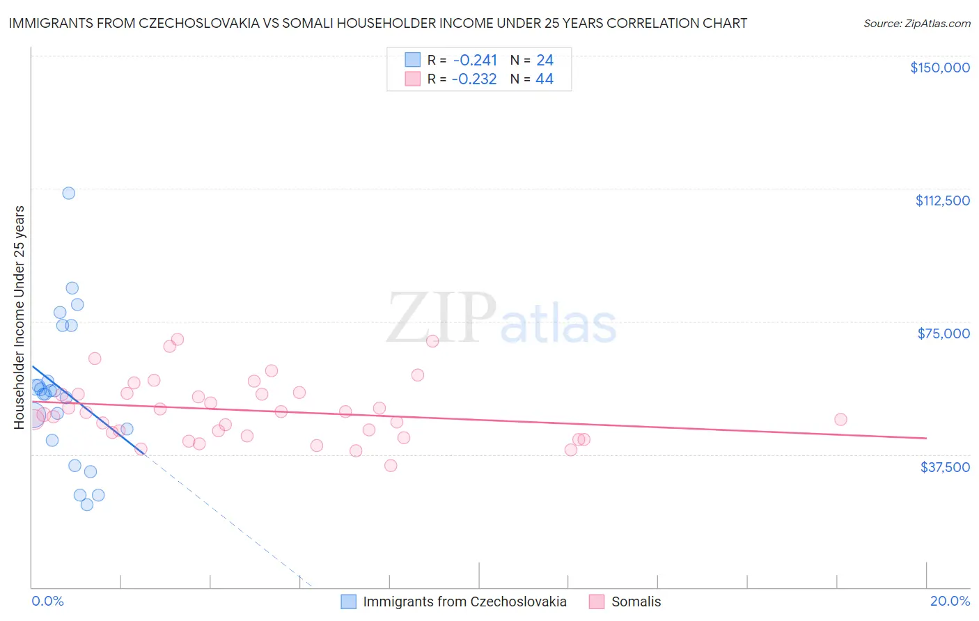 Immigrants from Czechoslovakia vs Somali Householder Income Under 25 years