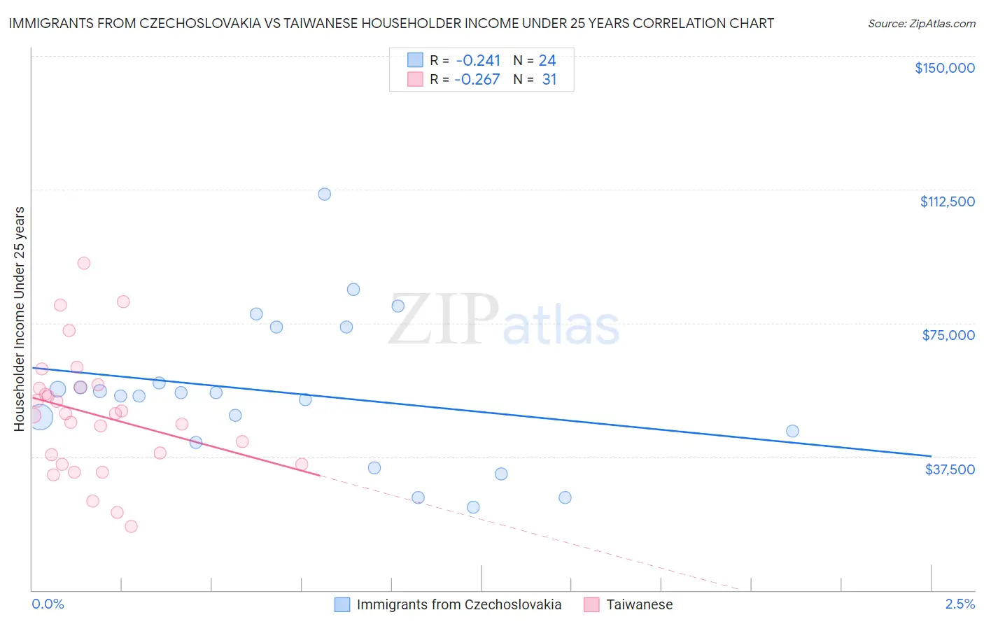 Immigrants from Czechoslovakia vs Taiwanese Householder Income Under 25 years