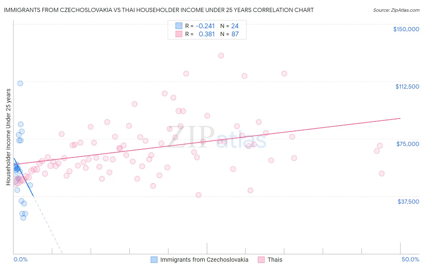 Immigrants from Czechoslovakia vs Thai Householder Income Under 25 years