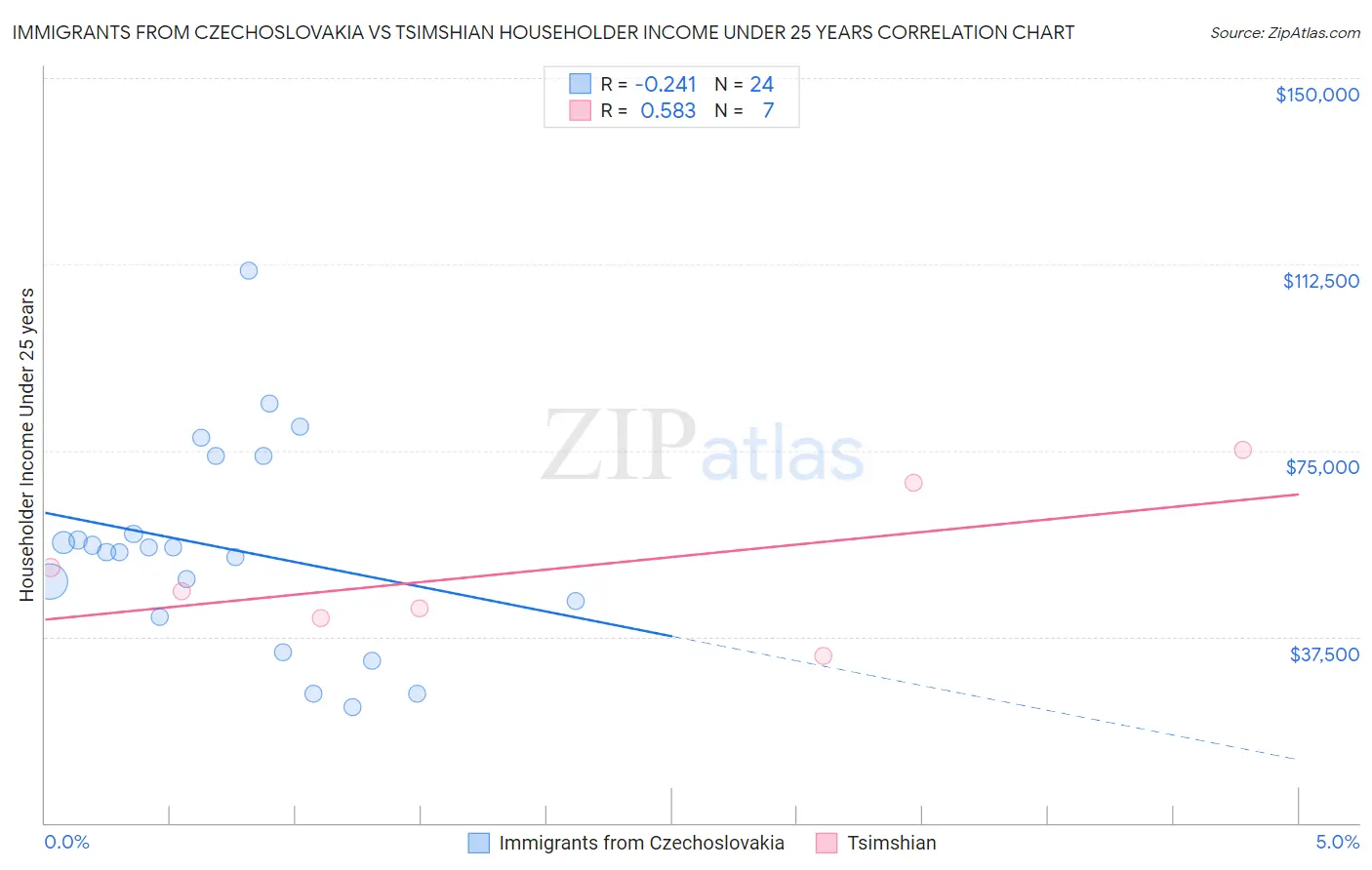Immigrants from Czechoslovakia vs Tsimshian Householder Income Under 25 years
