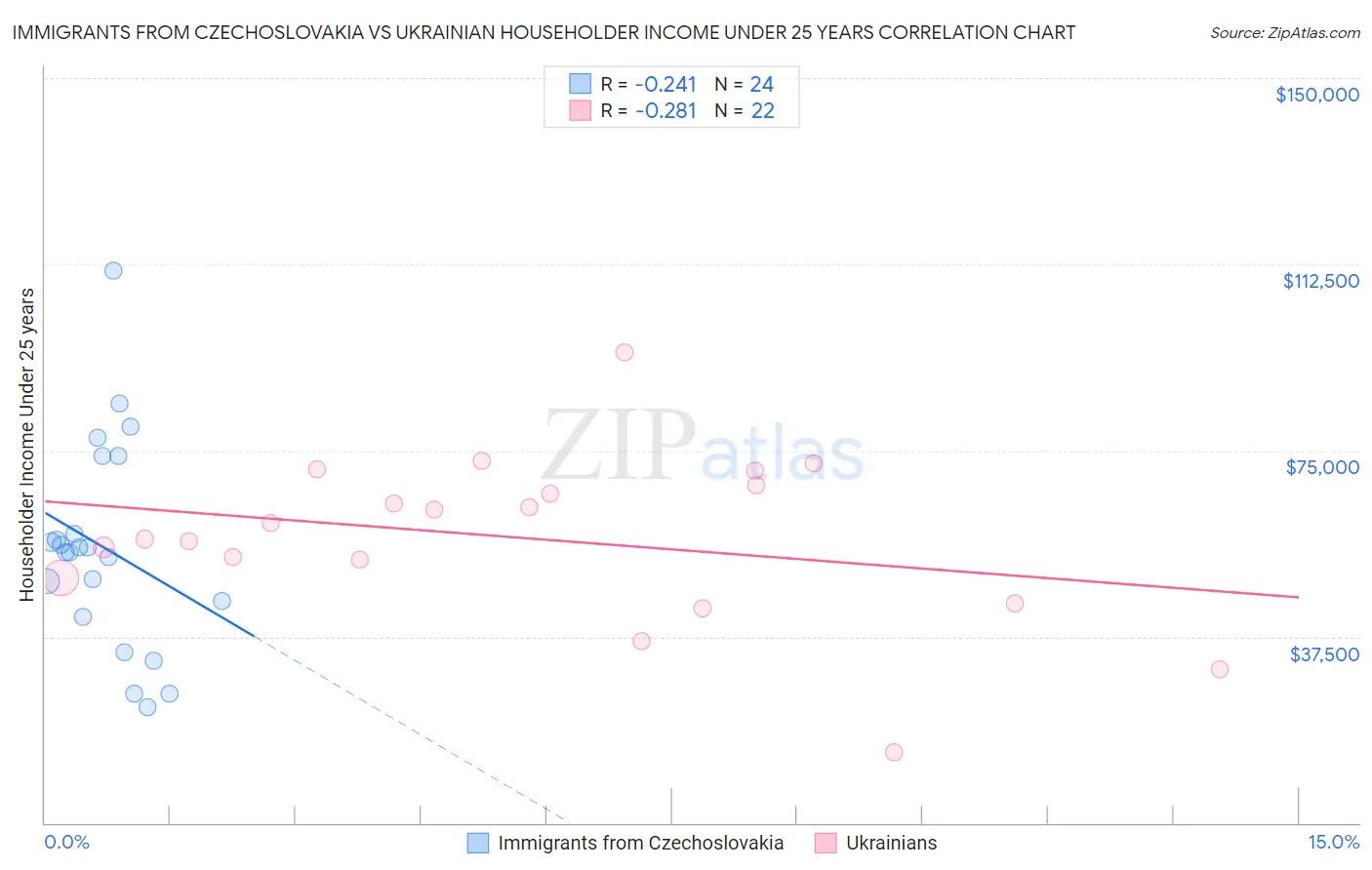 Immigrants from Czechoslovakia vs Ukrainian Householder Income Under 25 years