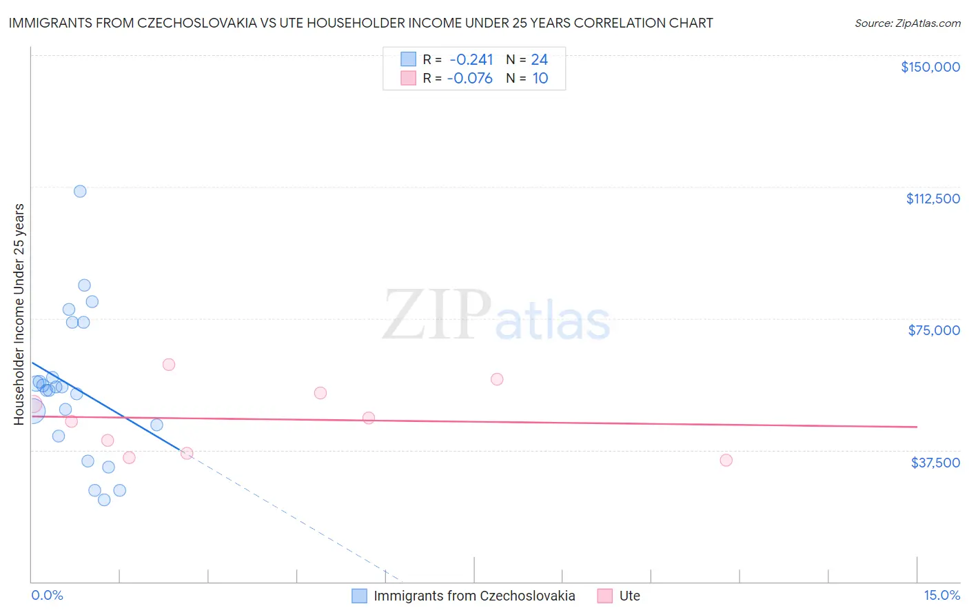 Immigrants from Czechoslovakia vs Ute Householder Income Under 25 years