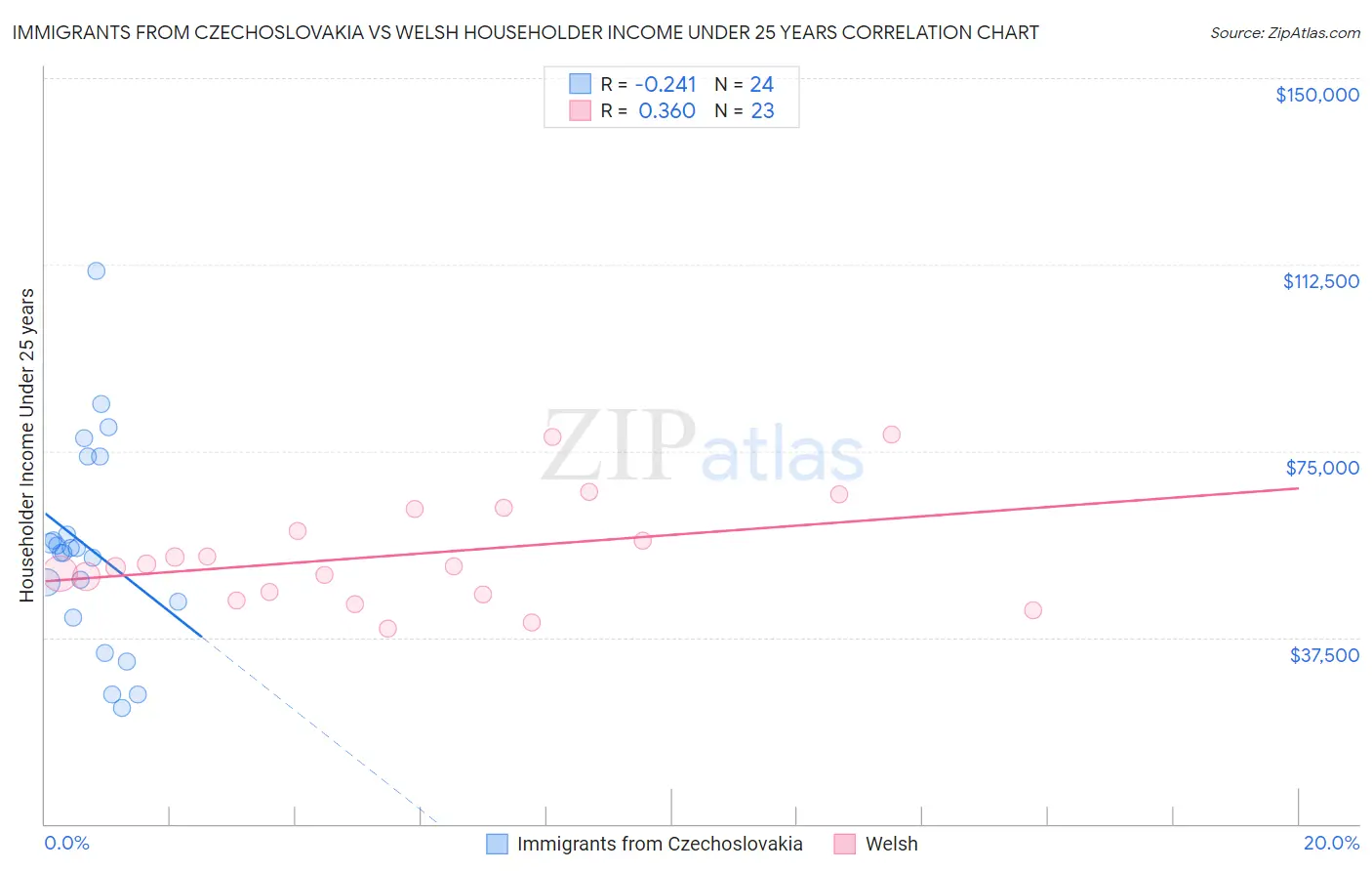 Immigrants from Czechoslovakia vs Welsh Householder Income Under 25 years