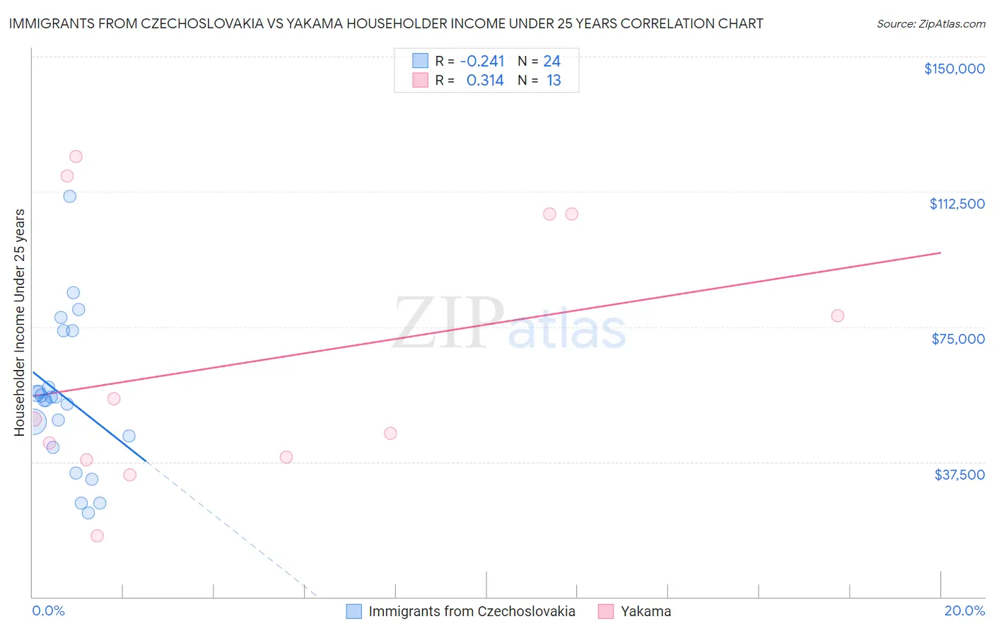 Immigrants from Czechoslovakia vs Yakama Householder Income Under 25 years