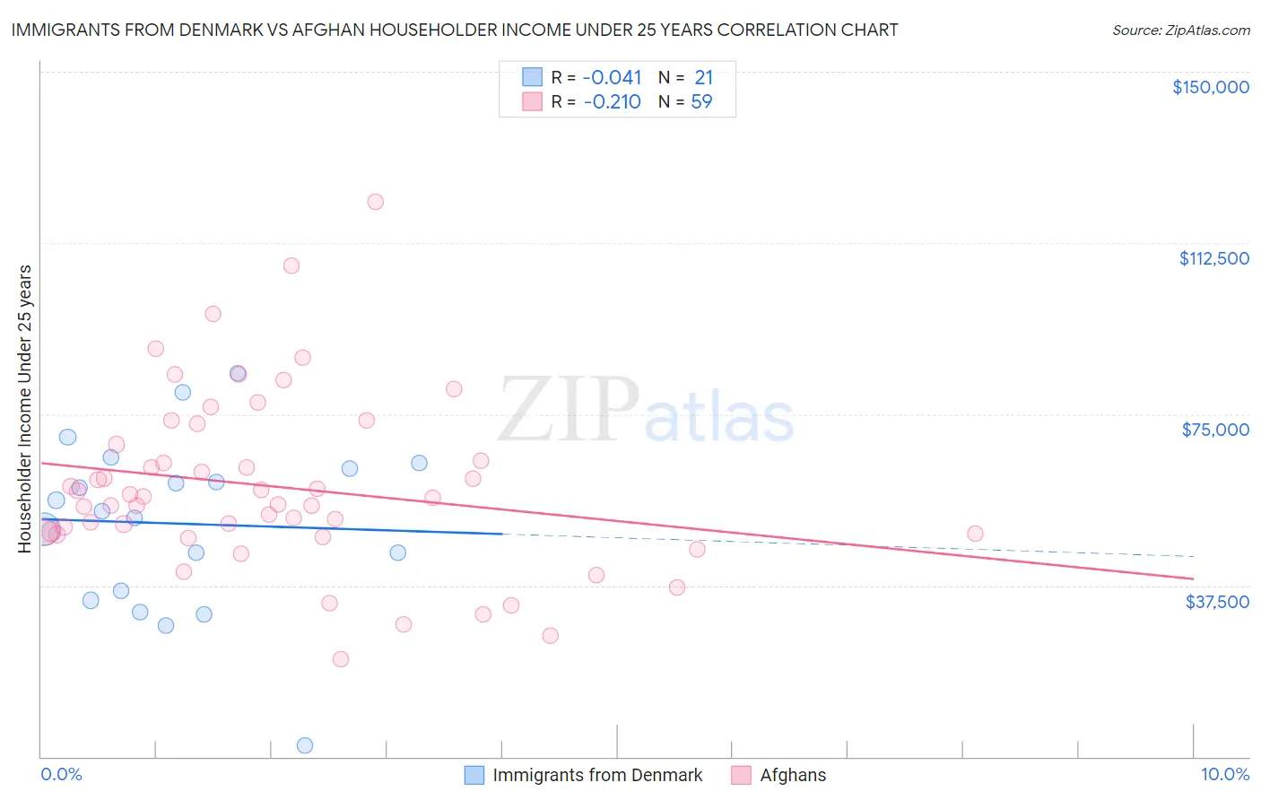 Immigrants from Denmark vs Afghan Householder Income Under 25 years