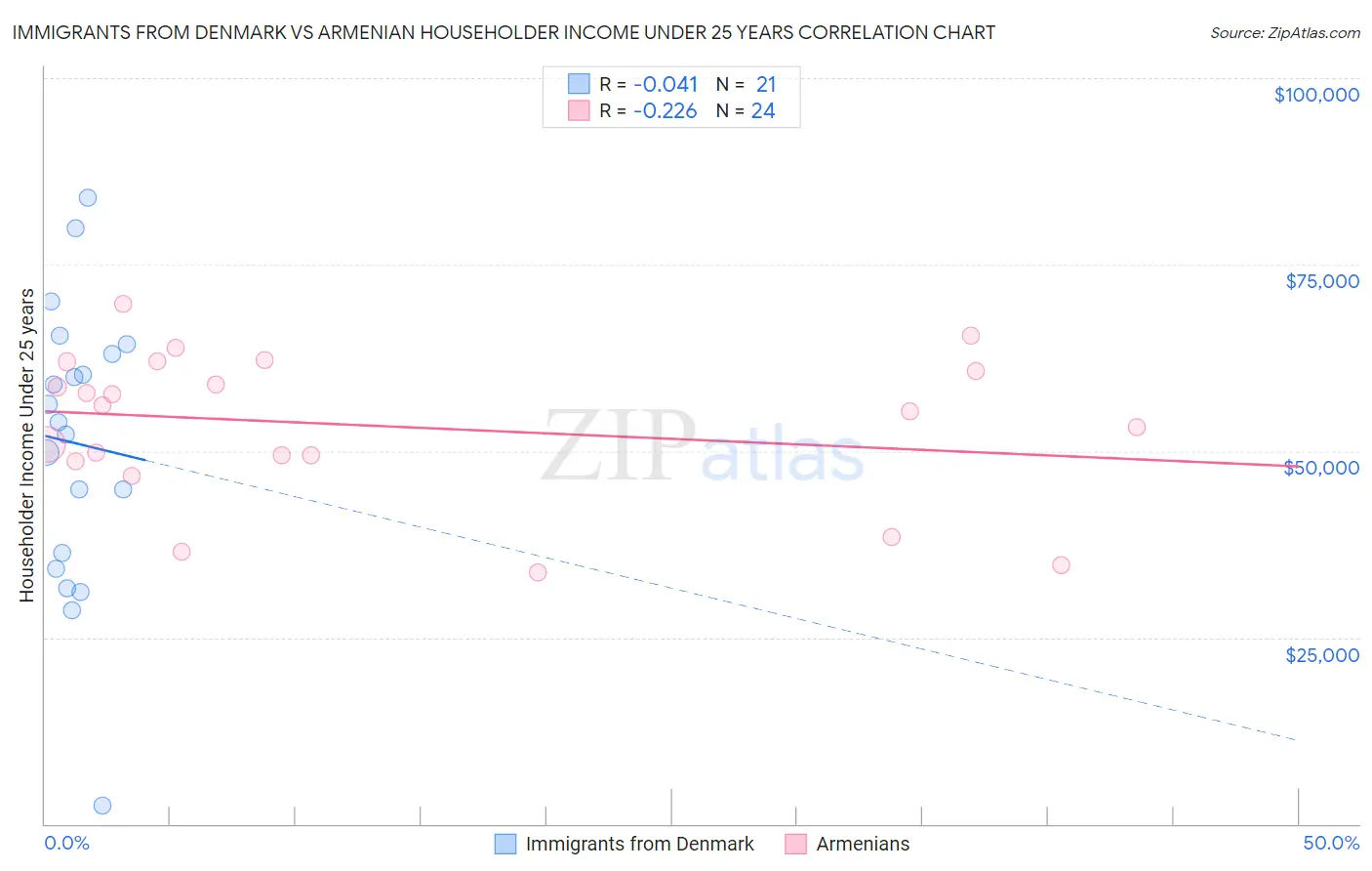 Immigrants from Denmark vs Armenian Householder Income Under 25 years