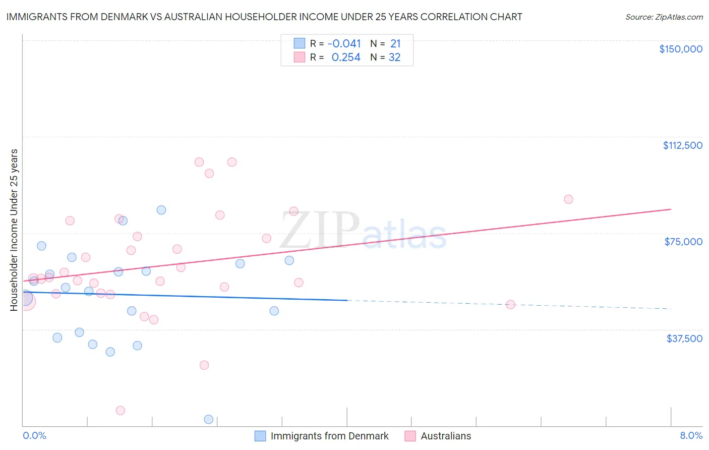 Immigrants from Denmark vs Australian Householder Income Under 25 years