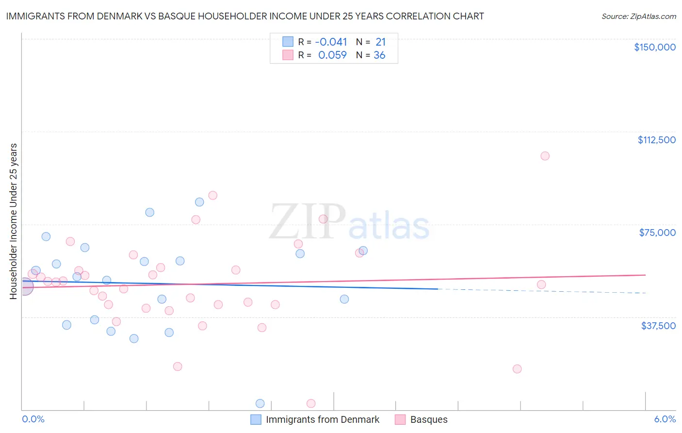 Immigrants from Denmark vs Basque Householder Income Under 25 years