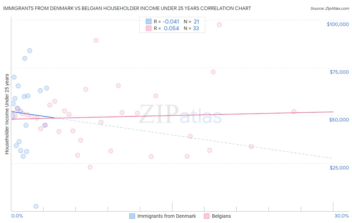Immigrants from Denmark vs Belgian Householder Income Under 25 years