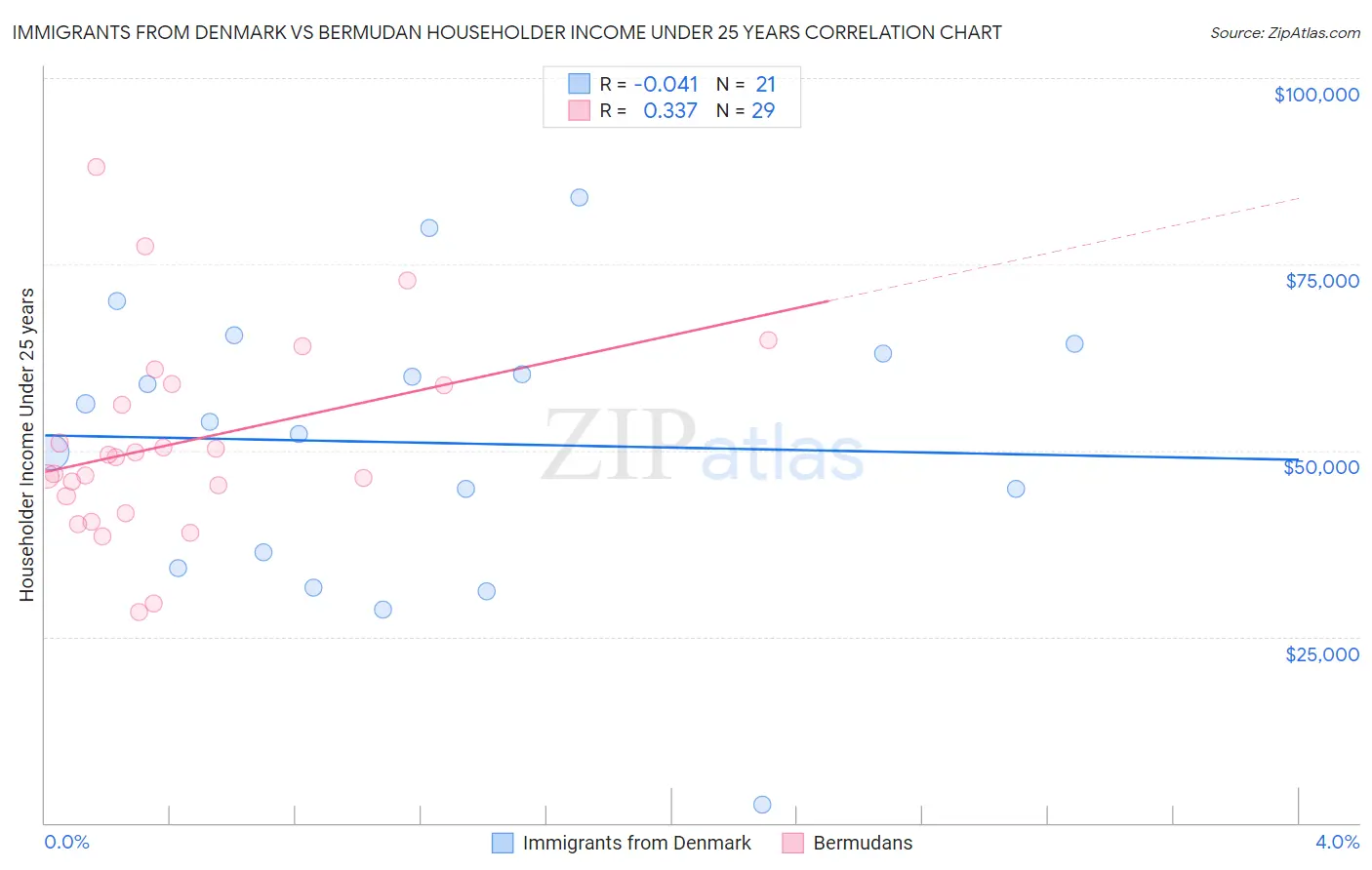 Immigrants from Denmark vs Bermudan Householder Income Under 25 years