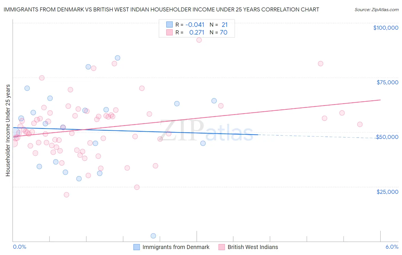 Immigrants from Denmark vs British West Indian Householder Income Under 25 years