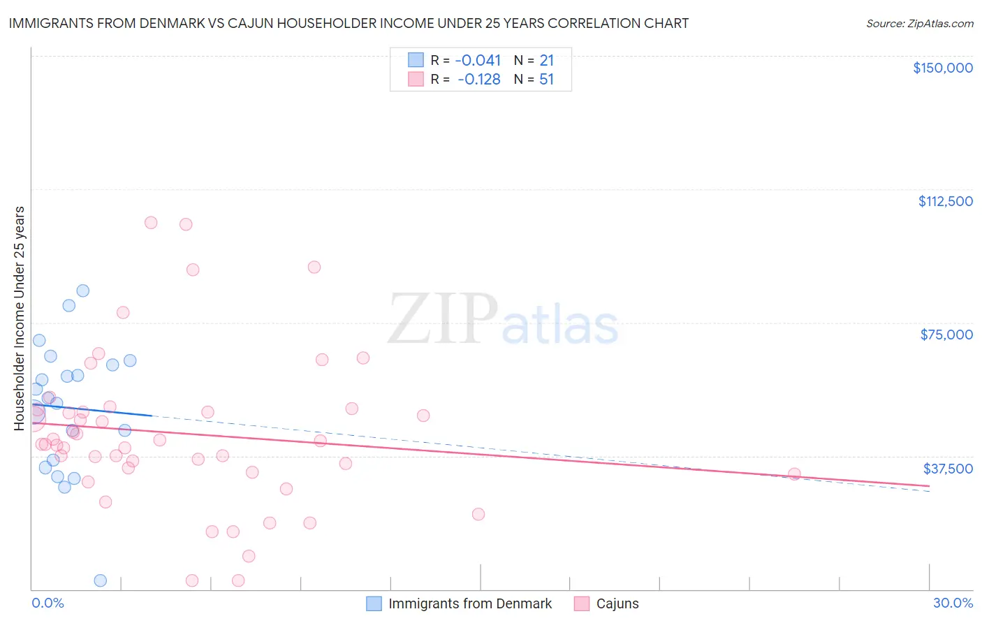 Immigrants from Denmark vs Cajun Householder Income Under 25 years