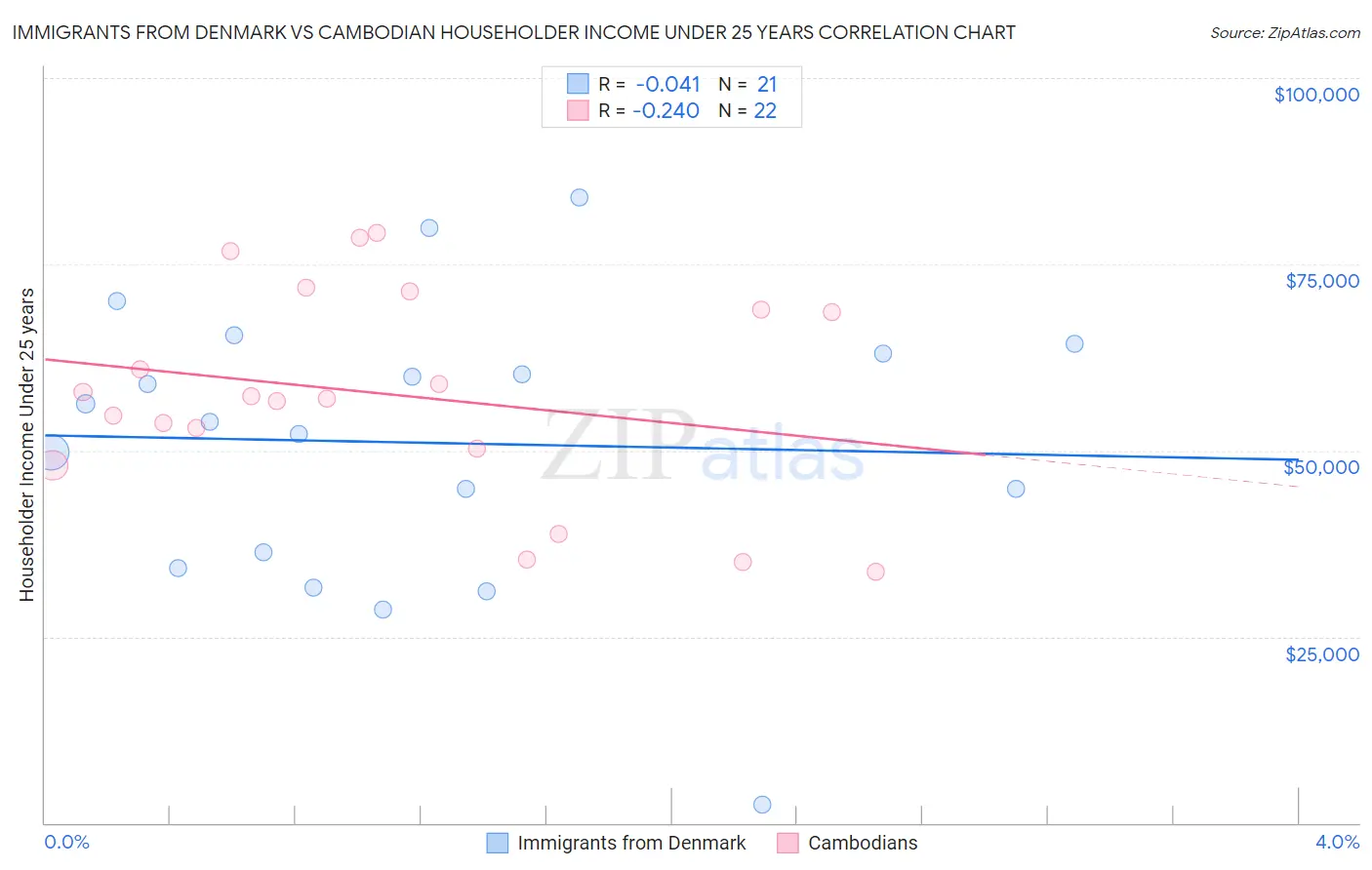 Immigrants from Denmark vs Cambodian Householder Income Under 25 years